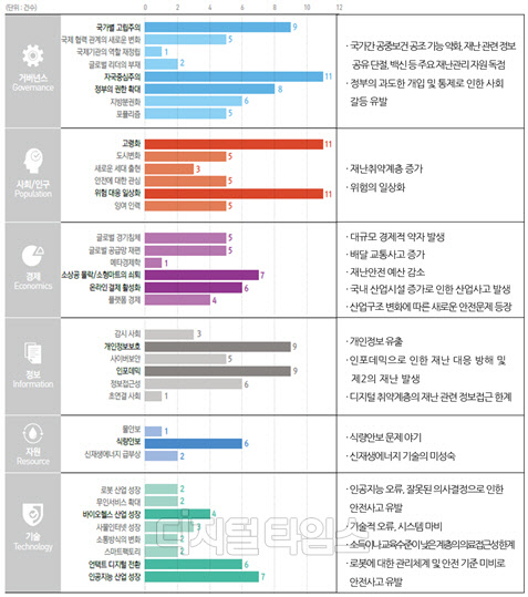 미래 재난안전관리에 영향을 미칠 수 있는 사회변화요인 및 미래 재난안전관리 이슈에 대한 설문결과. <자료:행정안전부 국립재난안전연구원>